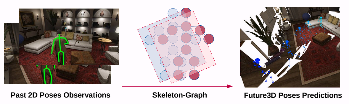 Skeleton-Graph: Long-Term 3D Motion Prediction From 2D Observations Using Deep Spatio-Temporal Graph CNNs