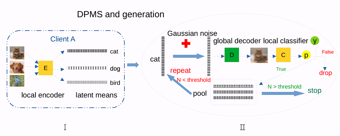 Federated Learning in Non-IID Settings Aided by Differentially Private Synthetic Data