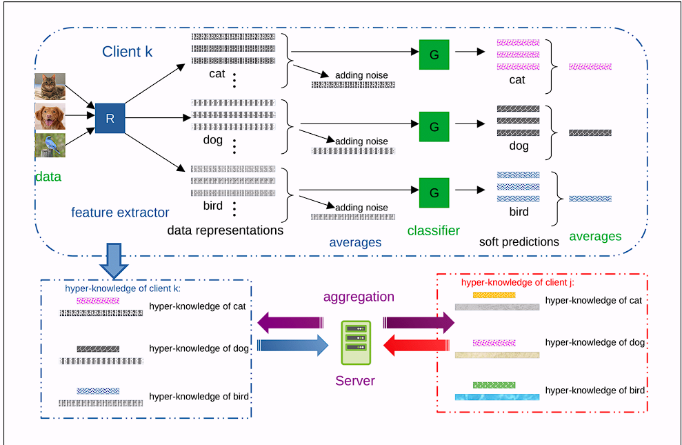 The Best of Both Worlds Accurate Global and Personalized Models through Federated Learning with Data-Free Hyper-Knowledge Distillation