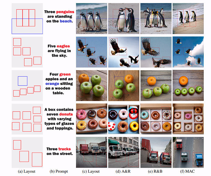 Training-Free Layout-to-Image Generation with Marginal Attention Constraints