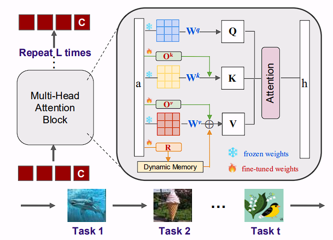 Replay-Free Continual Low-Rank Adaptation with Dynamic Memory