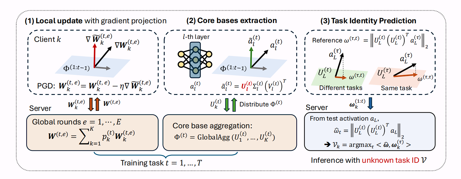 Task-Agnostic Federated Continual Learning via Replay-Free Gradient Projection