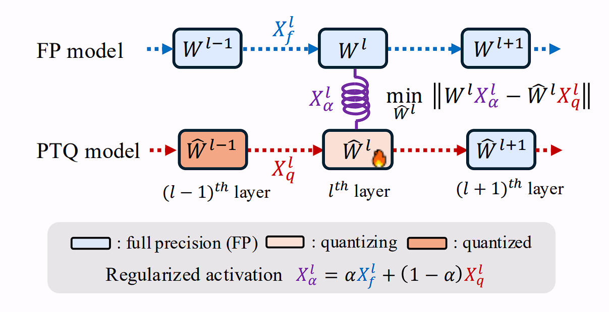 Regularized Calibration with Successive Rounding for Post-Training Quantization