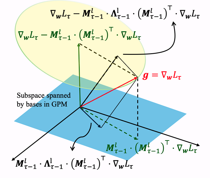Quantized Gradient Projection for Memory-Efficient Continual Learning